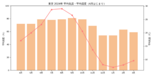 【ごわつき、くすみ、小ジワ】冬の乾燥に、うるおい重視の“保湿”スキンケア_2024東京 乾燥 気象庁データ